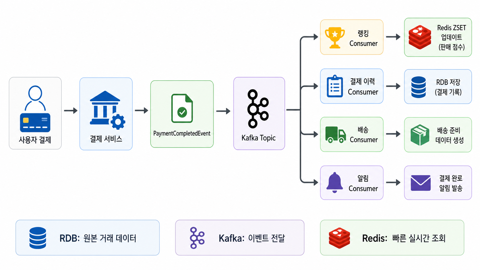 결제 완료 이벤트 전체 흐름