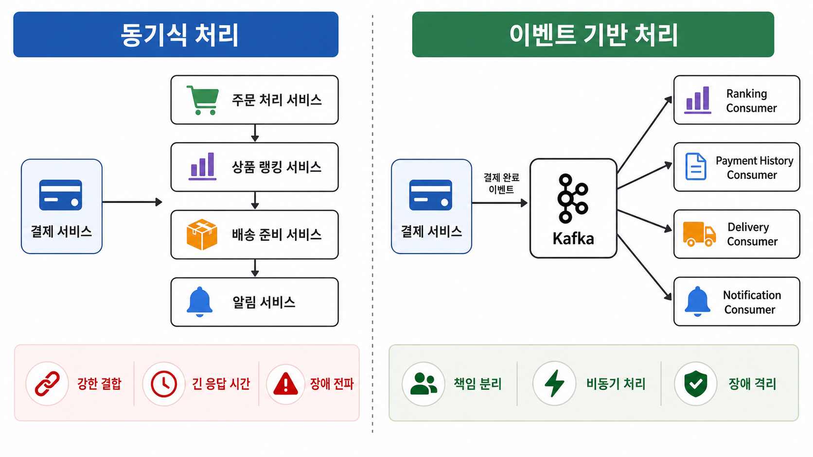 동기식 처리와 이벤트 기반 처리 비교