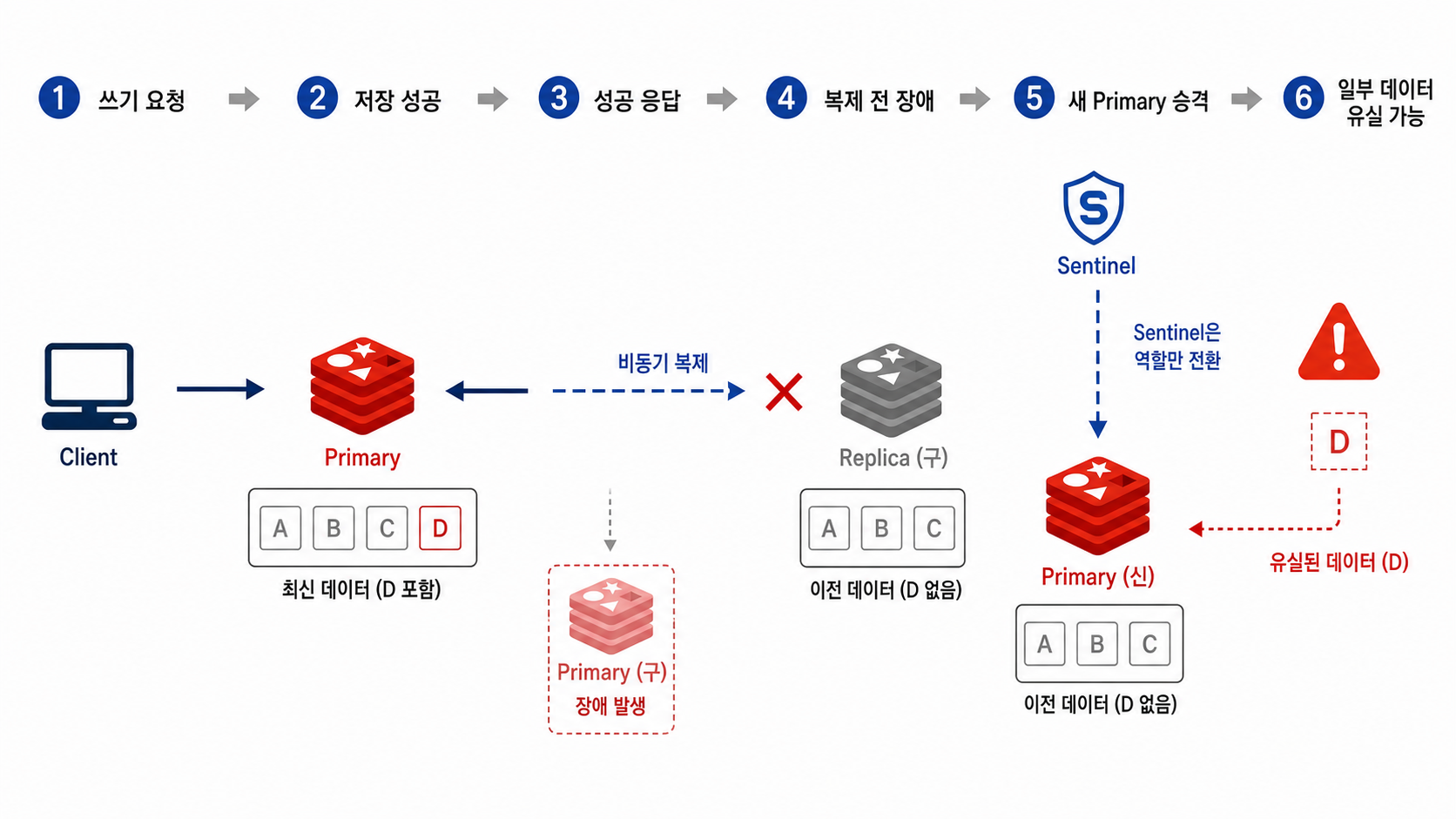 비동기 복제가 완료되기 전 Failover가 발생해 일부 데이터가 유실될 수 있는 흐름