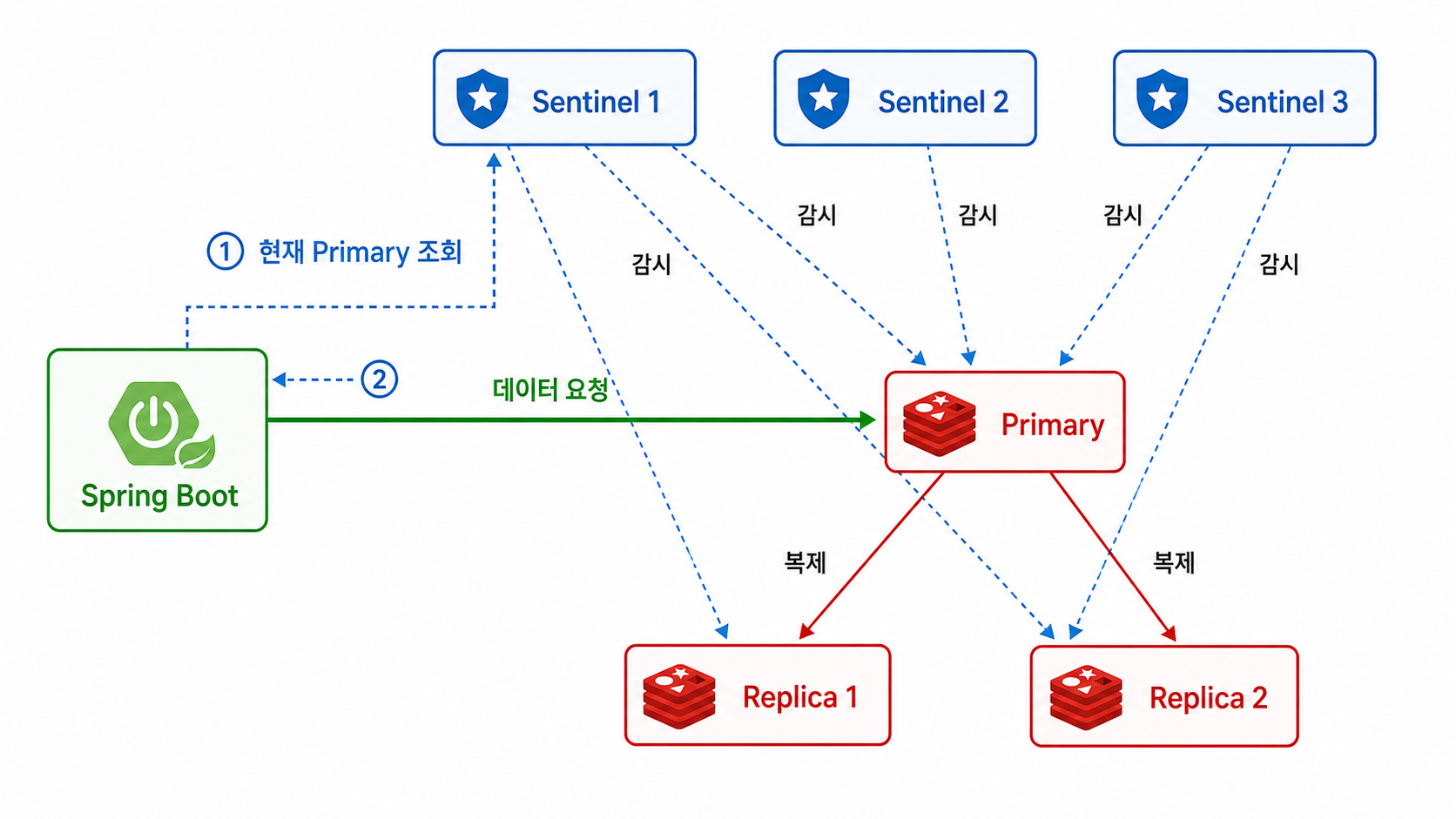 Spring Boot가 Sentinel에서 현재 Primary 정보를 얻고 Redis에 직접 연결하는 구조