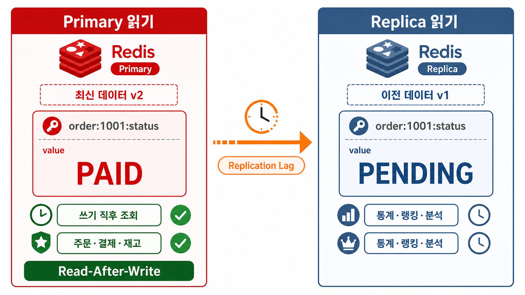 Primary의 최신 데이터 읽기와 Replication Lag이 있는 Replica 읽기 비교