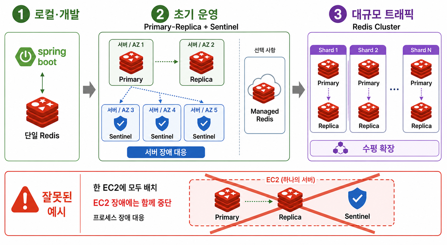 단일 Redis에서 Sentinel과 Redis Cluster로 확장하는 단계별 운영 전략