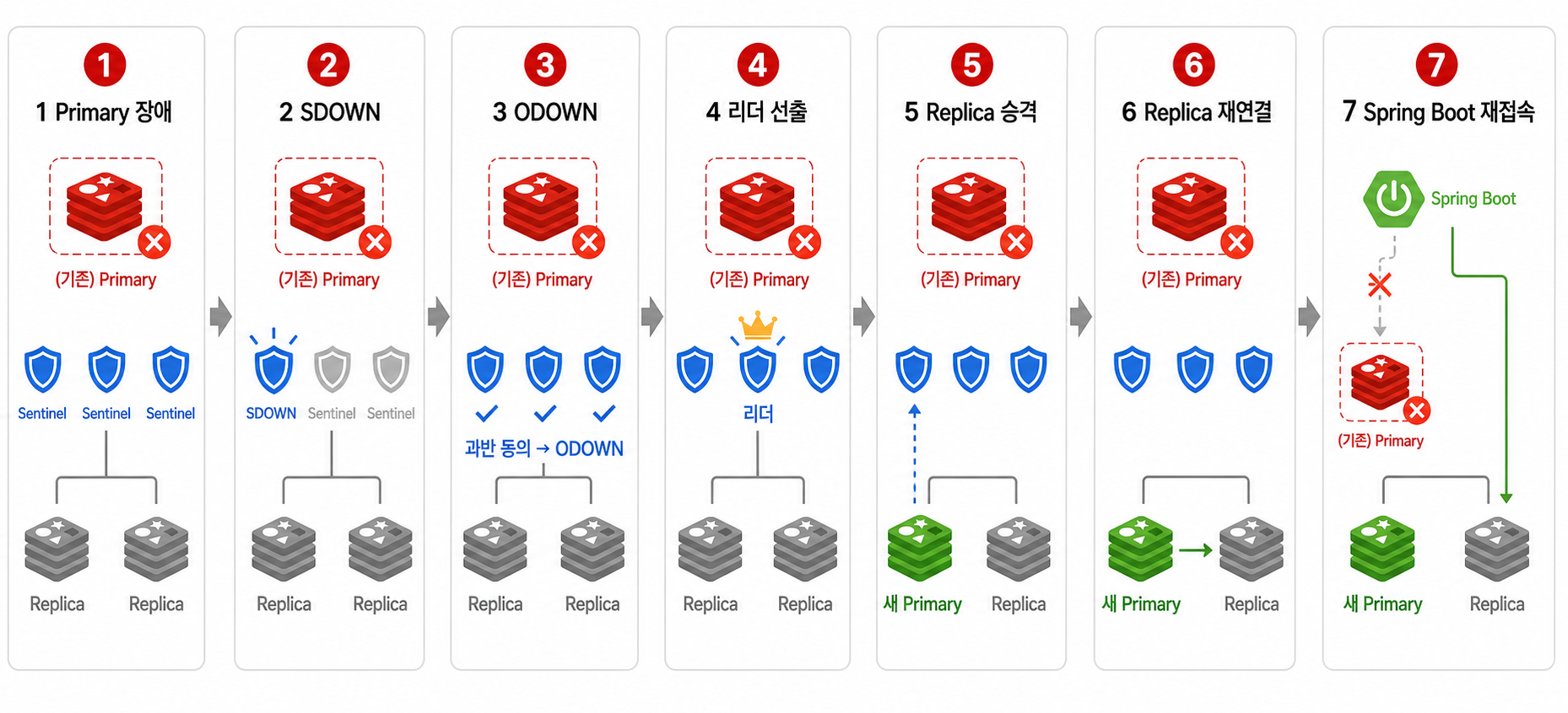 Primary 장애 감지부터 Replica 승격과 Spring Boot 재접속까지의 Sentinel Failover 흐름