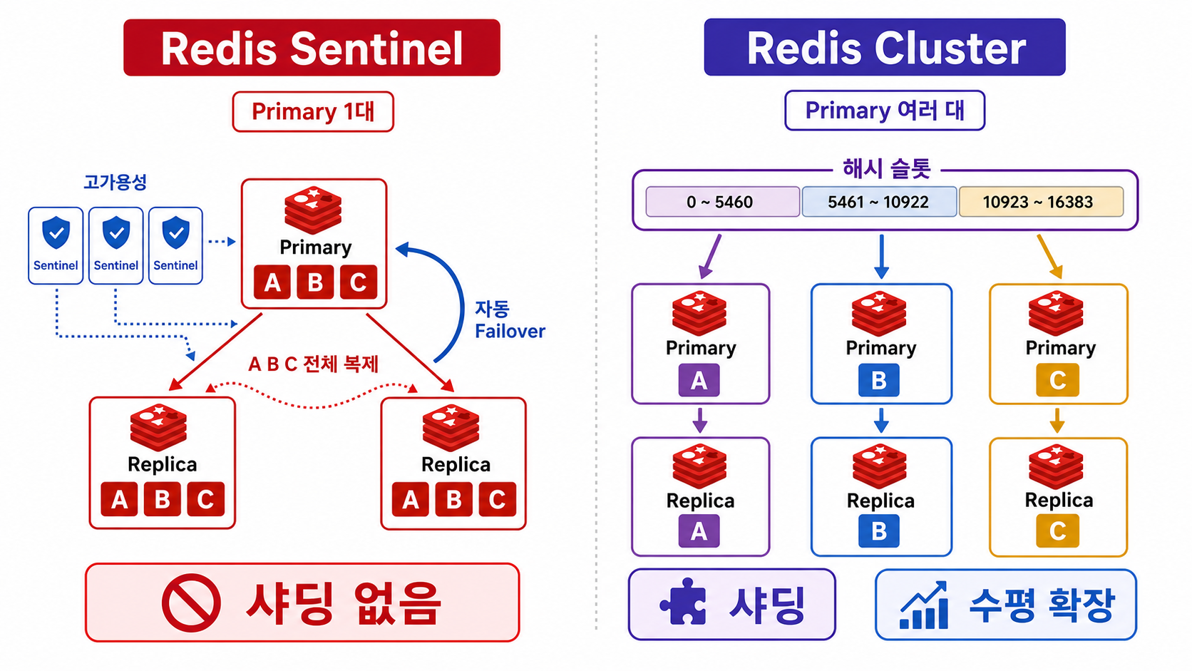전체 데이터를 복제하는 Redis Sentinel과 해시 슬롯으로 샤딩하는 Redis Cluster 비교