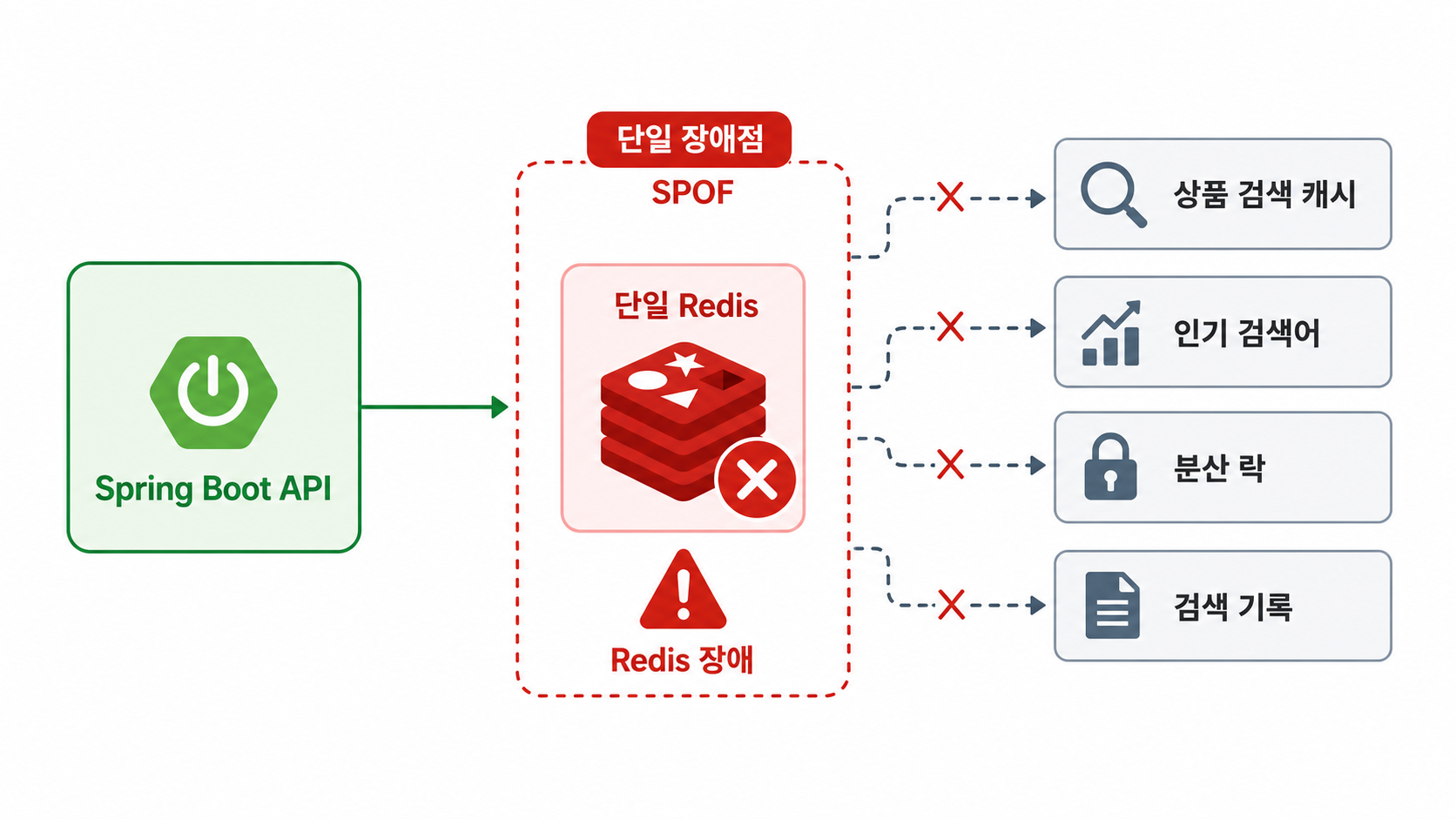 단일 Redis가 SPOF가 되어 Redis 의존 기능에 장애가 전파되는 구조