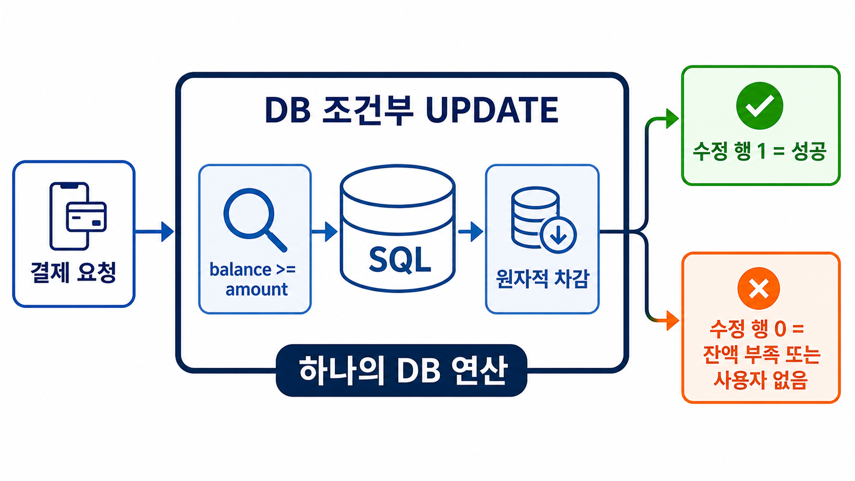 조건 검사와 차감을 하나의 DB 연산으로 처리하고 수정 행 수로 결과를 판단하는 흐름