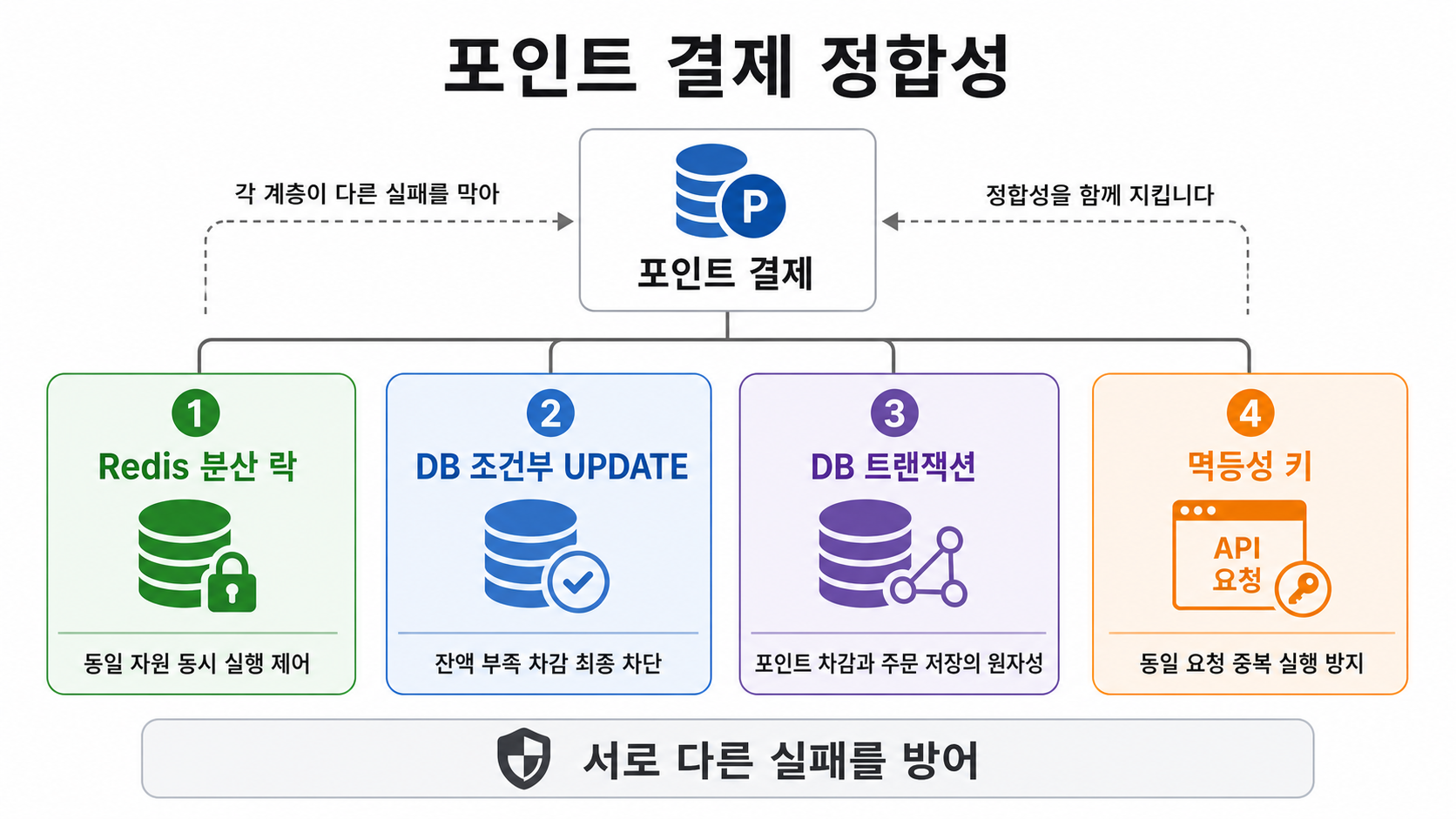 Redis 분산 락, DB 조건부 UPDATE, DB 트랜잭션, 멱등성 키가 서로 다른 실패를 막는 구조