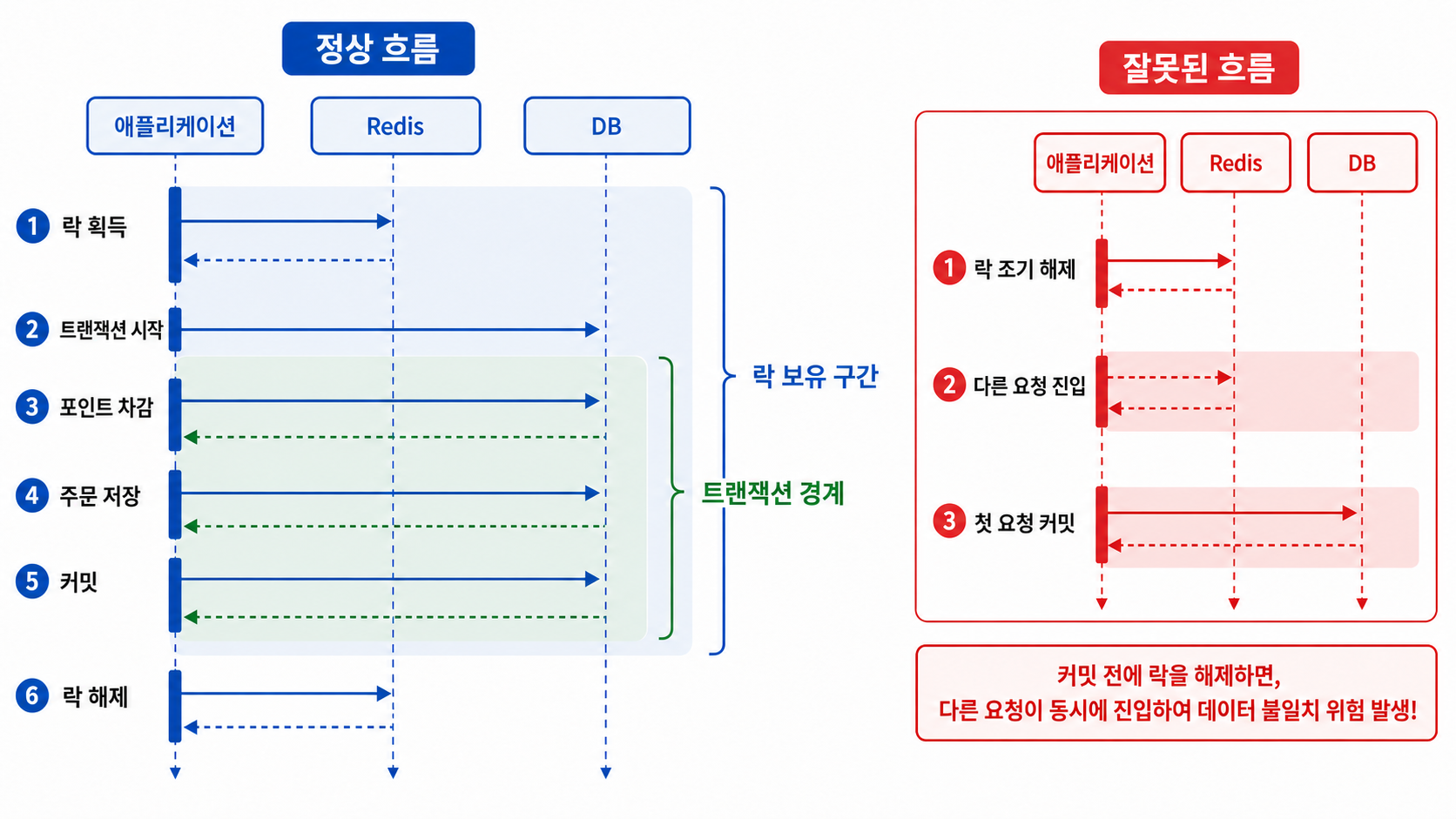 Redis 락을 먼저 획득하고 DB 커밋이 끝난 뒤 해제하는 정상 흐름과 조기 해제 흐름 비교