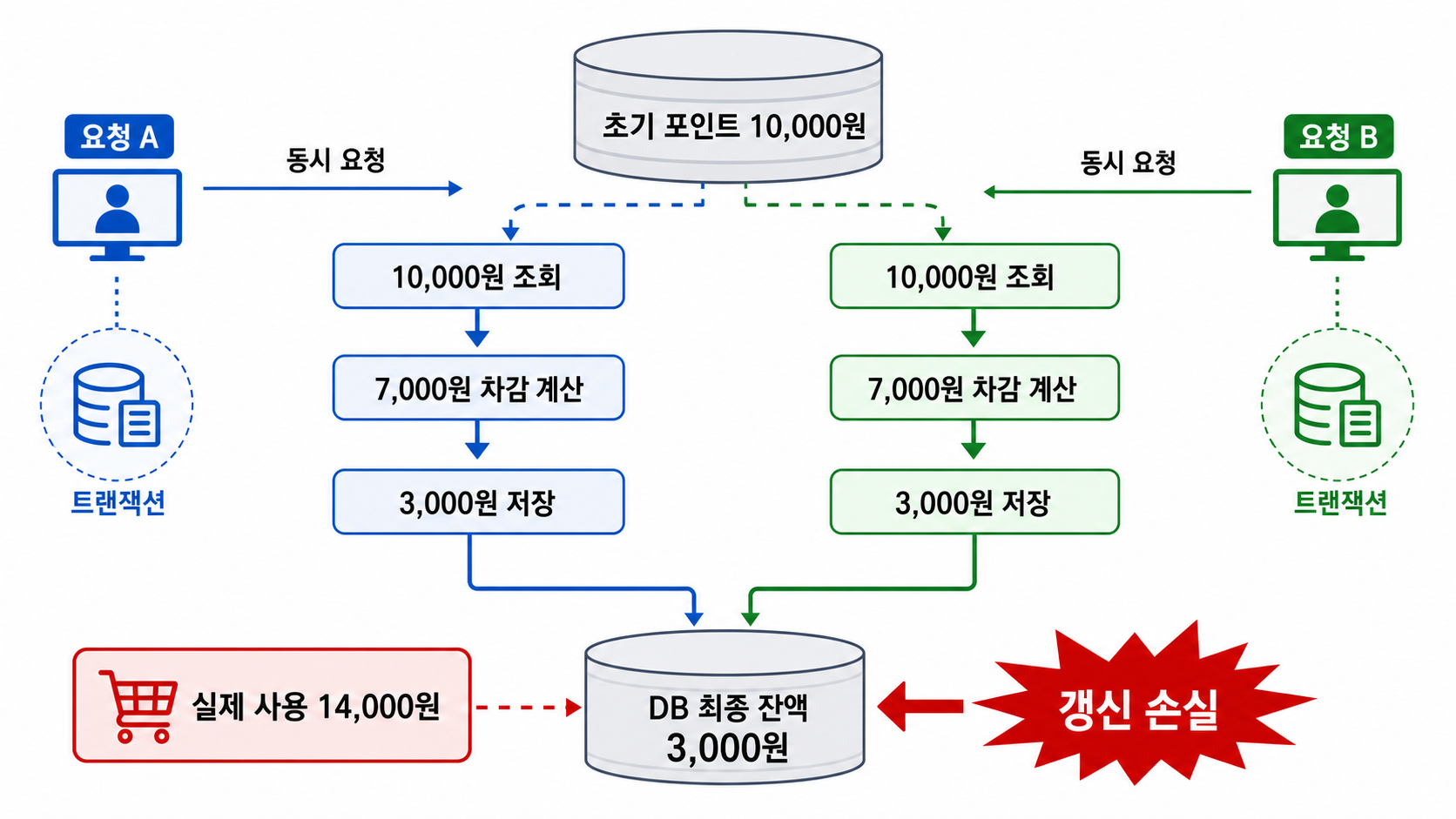 두 결제 요청이 같은 잔액을 읽고 각각 3,000원을 저장해 갱신 손실이 발생하는 과정