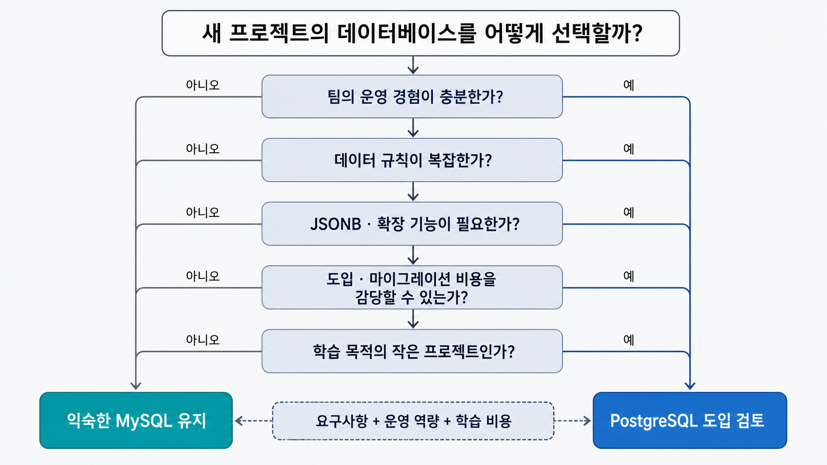 요구사항, 운영 경험, 도입 비용과 학습 목적을 따라 MySQL 유지와 PostgreSQL 도입을 판단하는 흐름