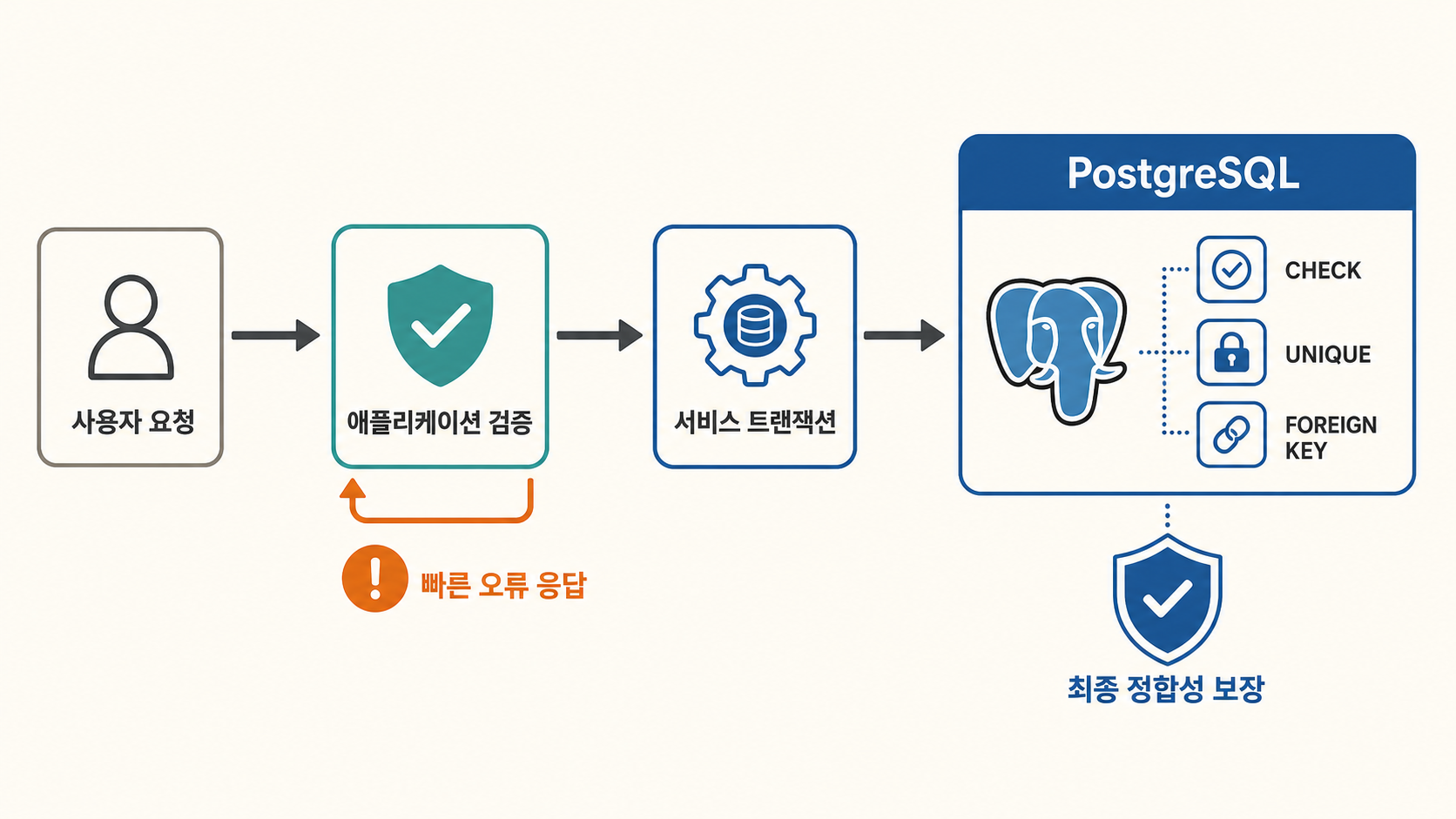 사용자 요청부터 애플리케이션 검증과 PostgreSQL 제약조건까지 이어지는 이중 방어 구조