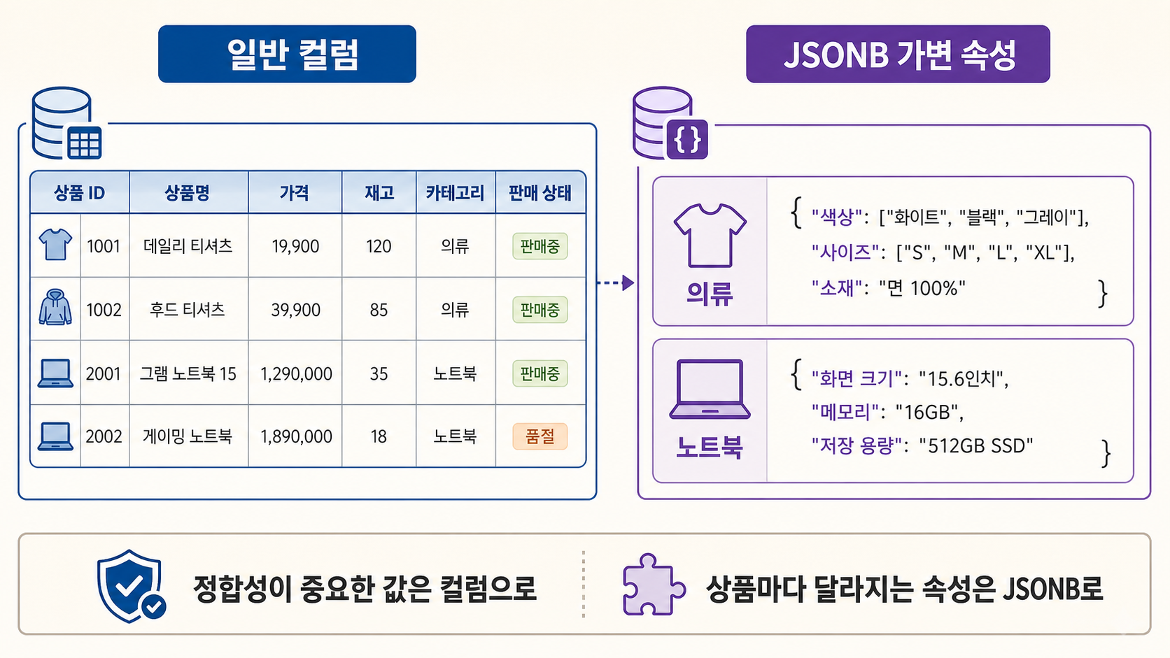 쇼핑몰 상품의 공통 필드는 일반 컬럼으로, 카테고리별 가변 속성은 JSONB로 분리한 구조
