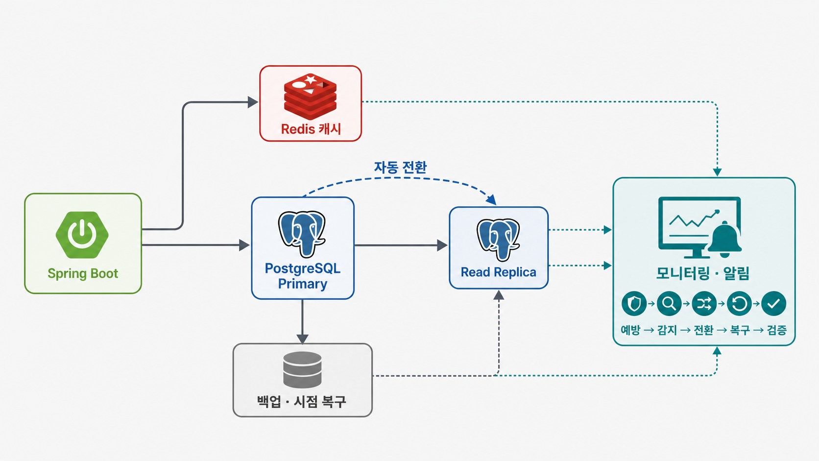 Spring Boot, Redis, PostgreSQL Primary, Read Replica, 백업과 모니터링이 함께 만드는 운영 구조