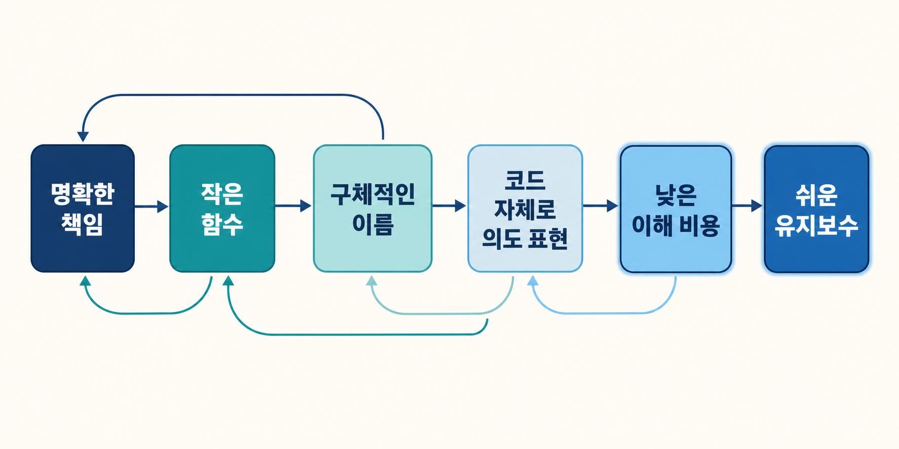 클린 코드 원칙이 가독성과 유지보수성으로 이어지는 연결 구조