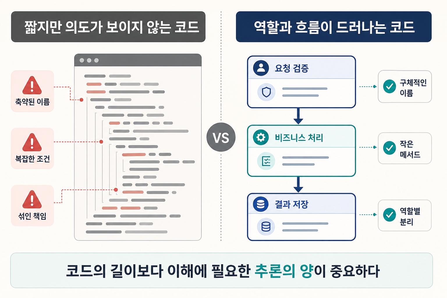 짧지만 의도가 보이지 않는 코드와 역할과 흐름이 드러나는 코드 비교