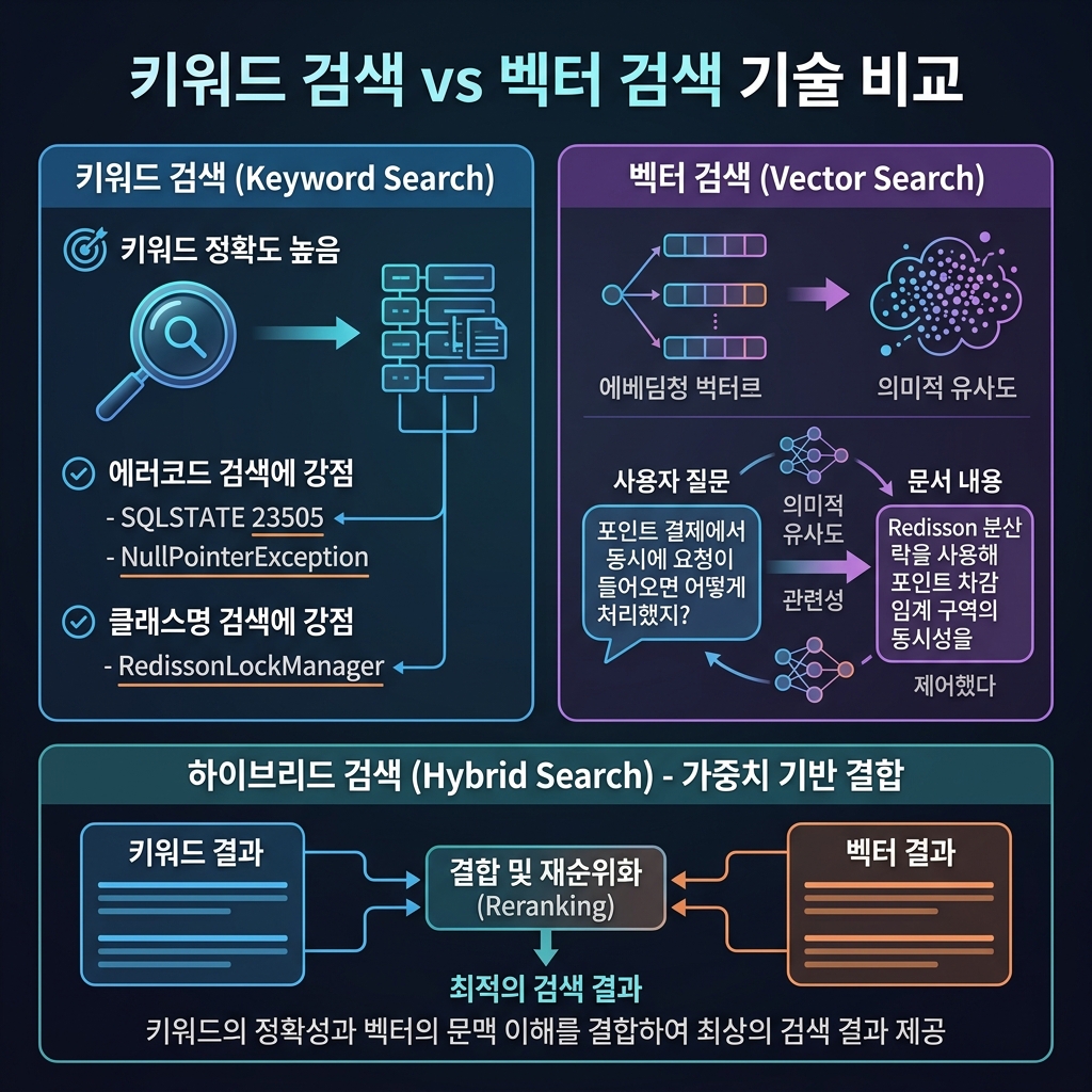 키워드 검색 vs 벡터 검색 비교