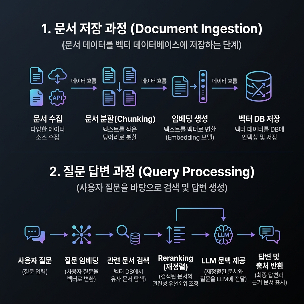RAG 전체 데이터 흐름