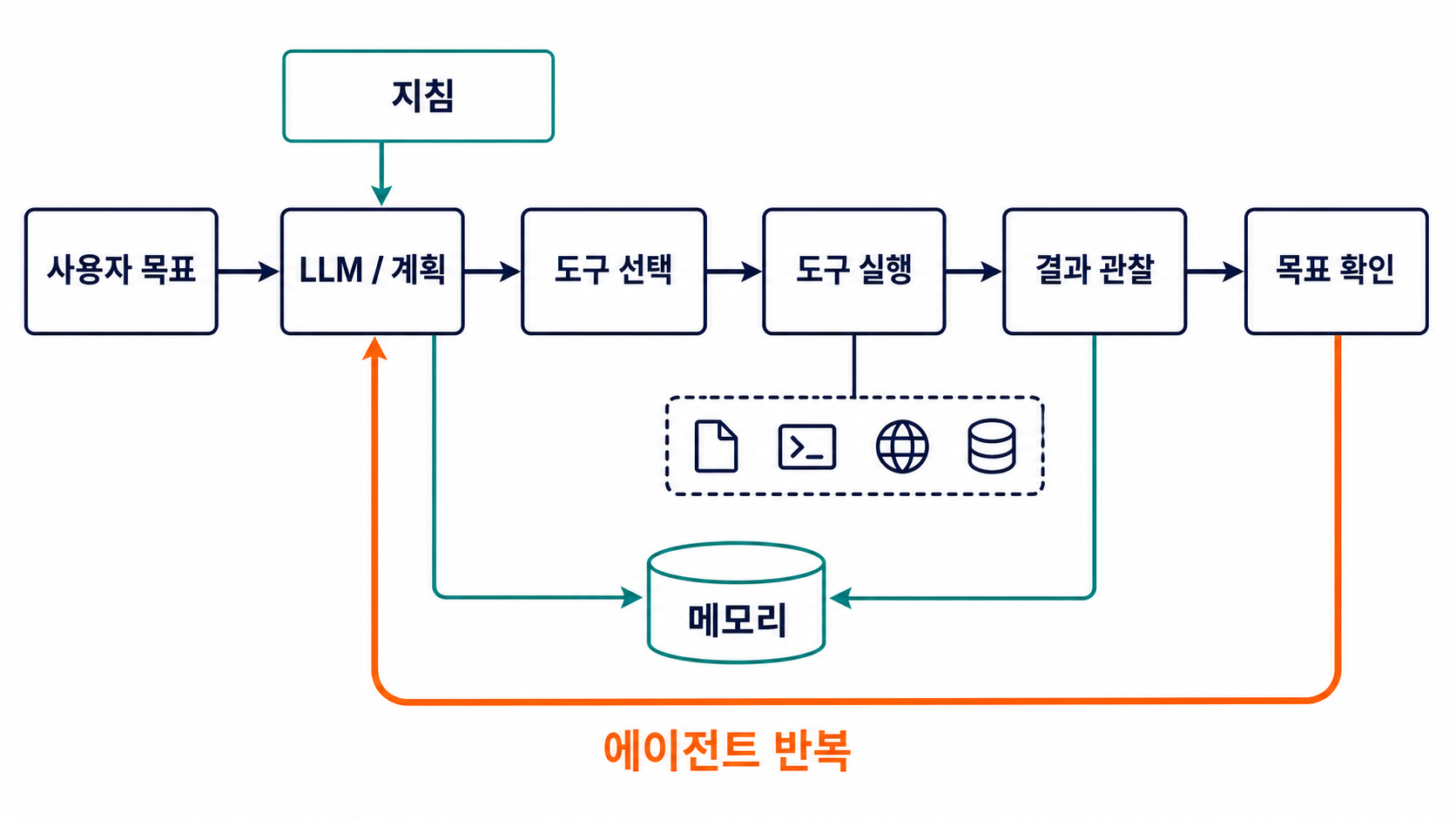 AI 에이전트의 전체 구조와 반복 흐름