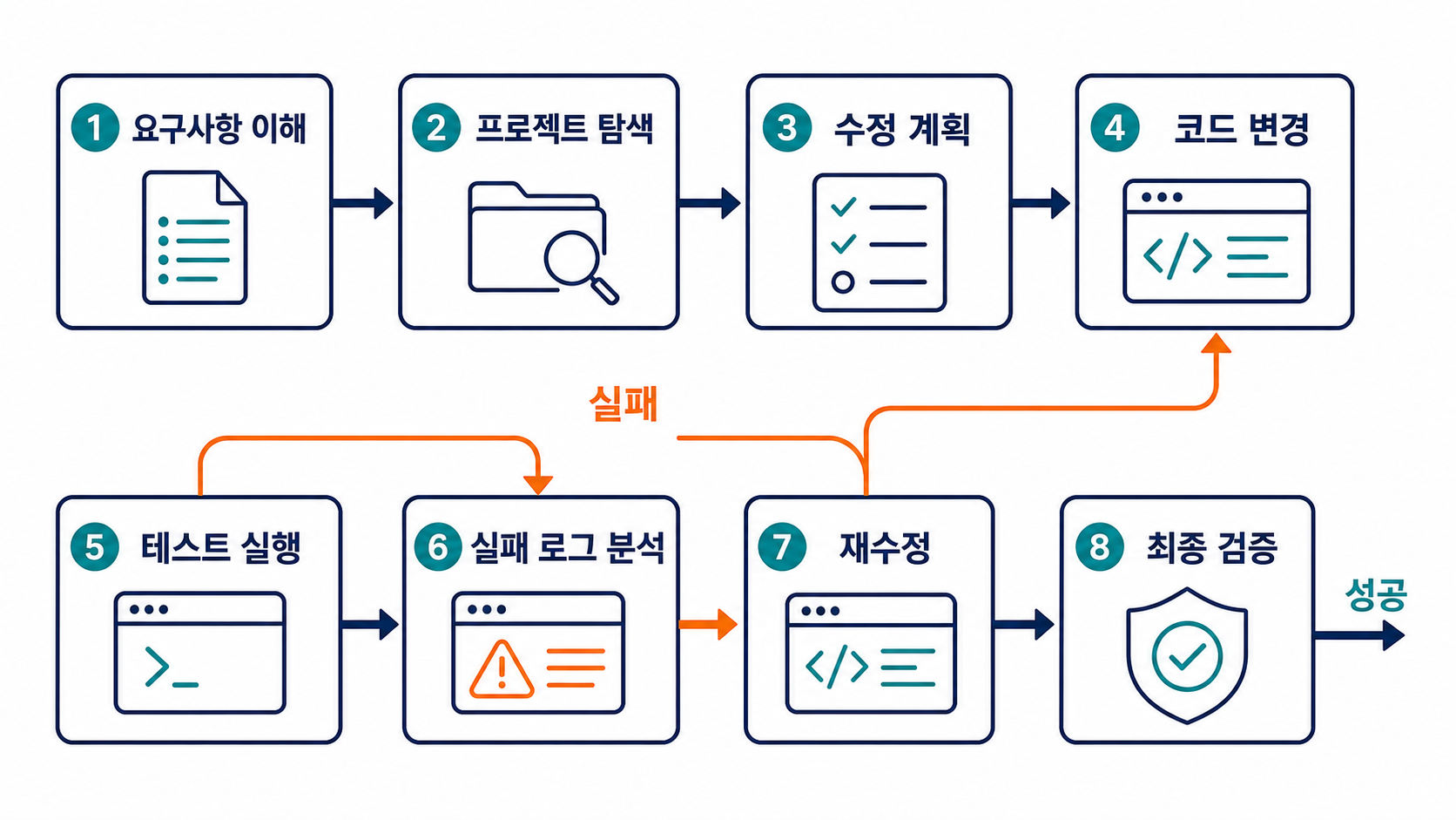 코드 에이전트의 탐색, 수정, 테스트 반복 과정