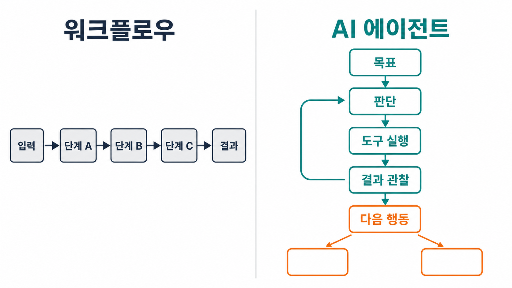 고정된 워크플로우와 동적으로 판단하는 AI 에이전트 비교