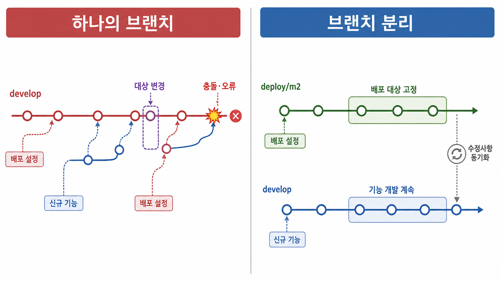 하나의 develop 브랜치와 배포 브랜치를 분리한 방식 비교